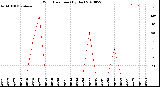 Milwaukee Weather Wind Direction<br>(By Day)