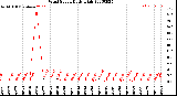 Milwaukee Weather Wind Speed<br>Daily High