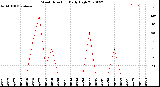 Milwaukee Weather Wind Direction<br>Daily High