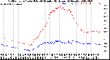 Milwaukee Weather Outdoor Temp / Dew Point<br>by Minute<br>(24 Hours) (Alternate)