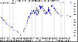 Milwaukee Weather Dew Point<br>by Minute<br>(24 Hours) (Alternate)