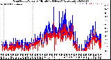 Milwaukee Weather Wind Speed/Gusts<br>by Minute<br>(24 Hours) (Alternate)