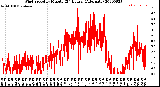 Milwaukee Weather Wind Speed<br>by Minute<br>(24 Hours) (Alternate)