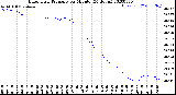 Milwaukee Weather Barometric Pressure<br>per Minute<br>(24 Hours)