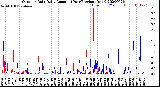 Milwaukee Weather Outdoor Rain<br>Daily Amount<br>(Past/Previous Year)