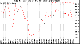 Milwaukee Weather Solar Radiation<br>Avg per Day W/m2/minute