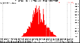 Milwaukee Weather Solar Radiation<br>per Minute<br>(24 Hours)