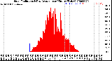 Milwaukee Weather Solar Radiation<br>& Day Average<br>per Minute<br>(Today)