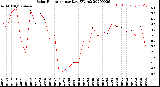 Milwaukee Weather Solar Radiation<br>per Day KW/m2