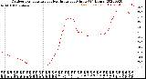 Milwaukee Weather Outdoor Temperature<br>vs Heat Index<br>per Minute<br>(24 Hours)