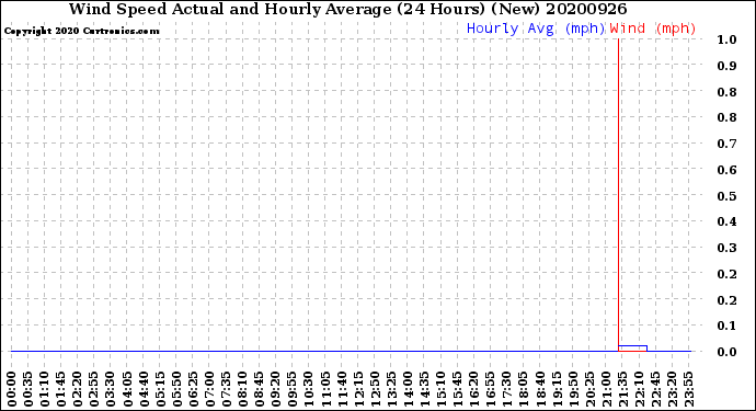 Milwaukee Weather Wind Speed<br>Actual and Hourly<br>Average<br>(24 Hours) (New)