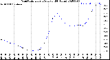 Milwaukee Weather Wind Chill<br>Hourly Average<br>(24 Hours)