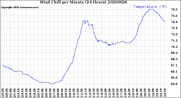 Milwaukee Weather Wind Chill<br>per Minute<br>(24 Hours)