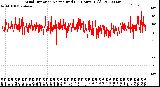 Milwaukee Weather Wind Direction<br>Normalized<br>(24 Hours) (Old)