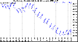 Milwaukee Weather Barometric Pressure<br>per Hour<br>(24 Hours)