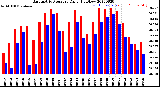 Milwaukee Weather Barometric Pressure<br>Daily High/Low