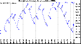 Milwaukee Weather Barometric Pressure<br>Daily High