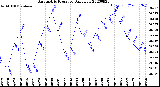 Milwaukee Weather Barometric Pressure<br>Daily Low