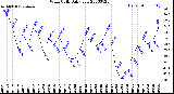 Milwaukee Weather Wind Chill<br>Daily Low