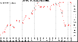 Milwaukee Weather Dew Point<br>(24 Hours)