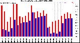 Milwaukee Weather Dew Point<br>Daily High/Low