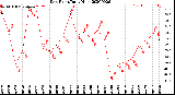 Milwaukee Weather Dew Point<br>Daily High