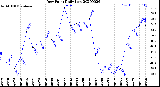 Milwaukee Weather Dew Point<br>Daily Low