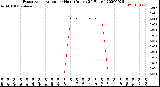 Milwaukee Weather Evapotranspiration<br>per Hour<br>(Inches 24 Hours)