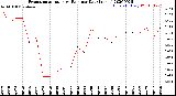 Milwaukee Weather Evapotranspiration<br>vs Rain per Day<br>(Inches)