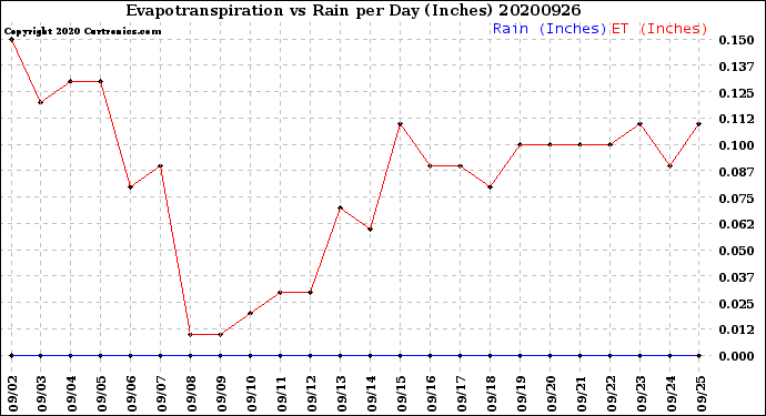 Milwaukee Weather Evapotranspiration<br>vs Rain per Day<br>(Inches)