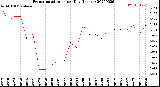 Milwaukee Weather Evapotranspiration<br>per Day (Inches)