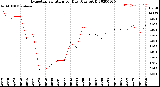 Milwaukee Weather Evapotranspiration<br>per Day (Ozs sq/ft)