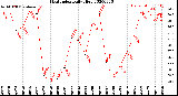 Milwaukee Weather Heat Index<br>Daily High