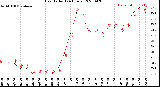 Milwaukee Weather Heat Index<br>(24 Hours)