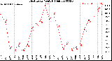 Milwaukee Weather Heat Index<br>Monthly High