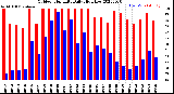 Milwaukee Weather Outdoor Humidity<br>Daily High/Low