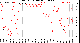 Milwaukee Weather Outdoor Humidity<br>Daily High