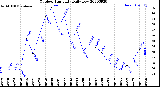 Milwaukee Weather Outdoor Humidity<br>Daily Low