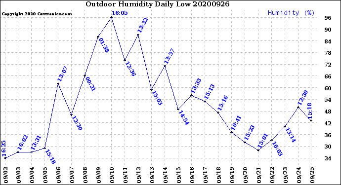 Milwaukee Weather Outdoor Humidity<br>Daily Low