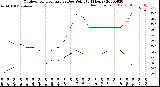 Milwaukee Weather Outdoor Temperature<br>vs Dew Point<br>(24 Hours)