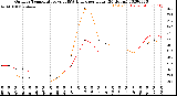 Milwaukee Weather Outdoor Temperature<br>vs THSW Index<br>per Hour<br>(24 Hours)