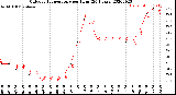 Milwaukee Weather Outdoor Temperature<br>per Hour<br>(24 Hours)