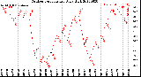 Milwaukee Weather Outdoor Temperature<br>Daily High