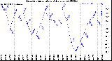 Milwaukee Weather Outdoor Temperature<br>Daily Low