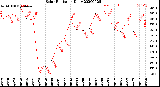 Milwaukee Weather Solar Radiation<br>Daily