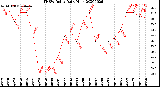 Milwaukee Weather THSW Index<br>Daily High