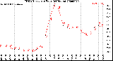 Milwaukee Weather THSW Index<br>per Hour<br>(24 Hours)