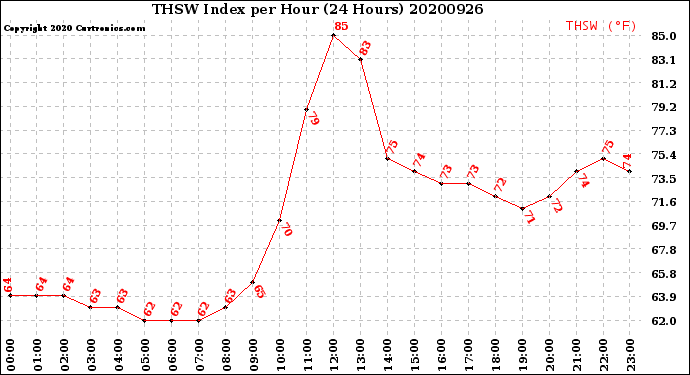 Milwaukee Weather THSW Index<br>per Hour<br>(24 Hours)