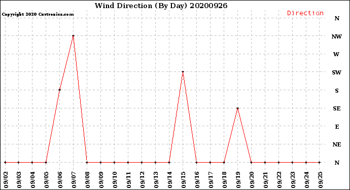 Milwaukee Weather Wind Direction<br>(By Day)