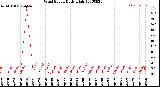 Milwaukee Weather Wind Speed<br>Daily High